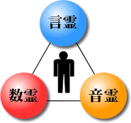 名前にある３つのエネルギーに私たちが影響を受けているイメージ図です。